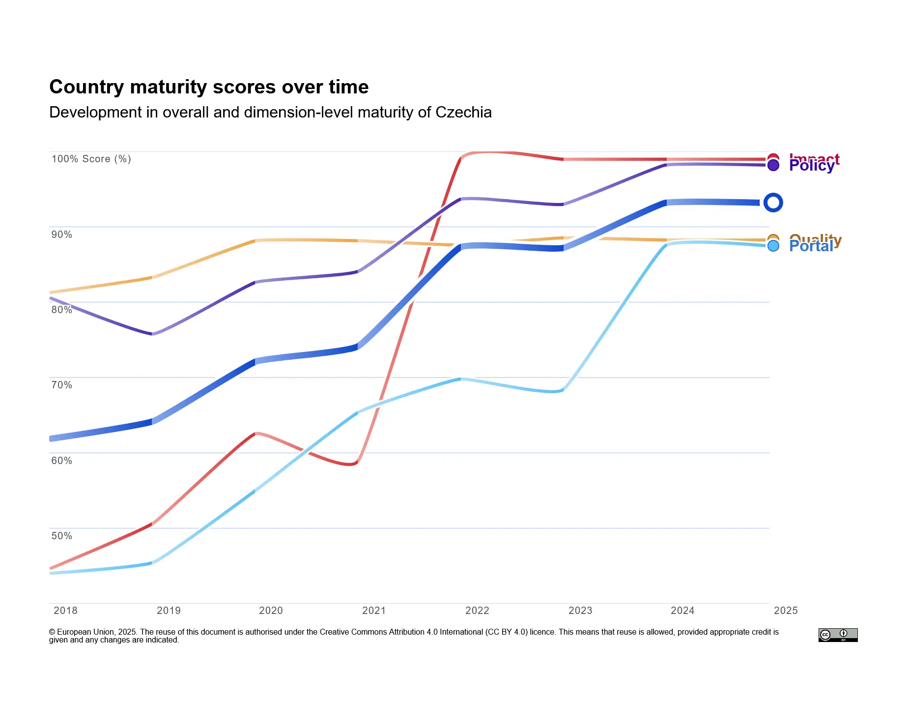 Zdroj: data.europa.eu