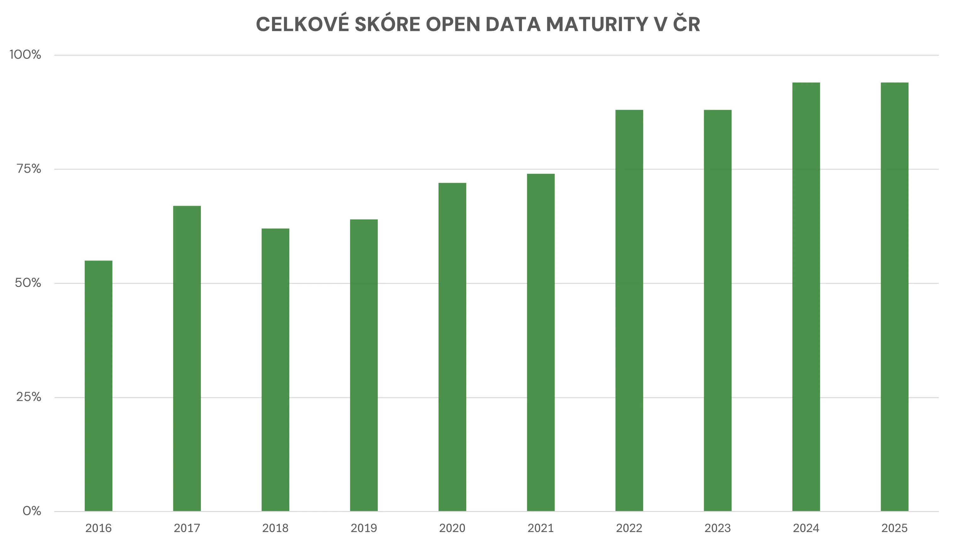 Zdroj: Digitální a informační agentura