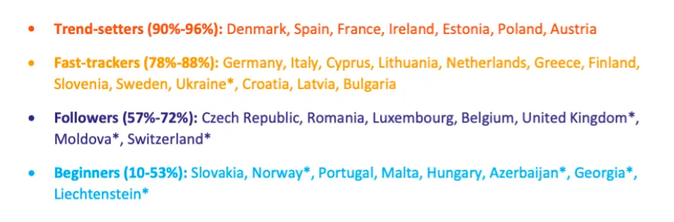 Země v jednotlivých skupinách, zdroj: <a href='https://www.europeandataportal.eu/' title='EDP'>European Data Portal</a> 