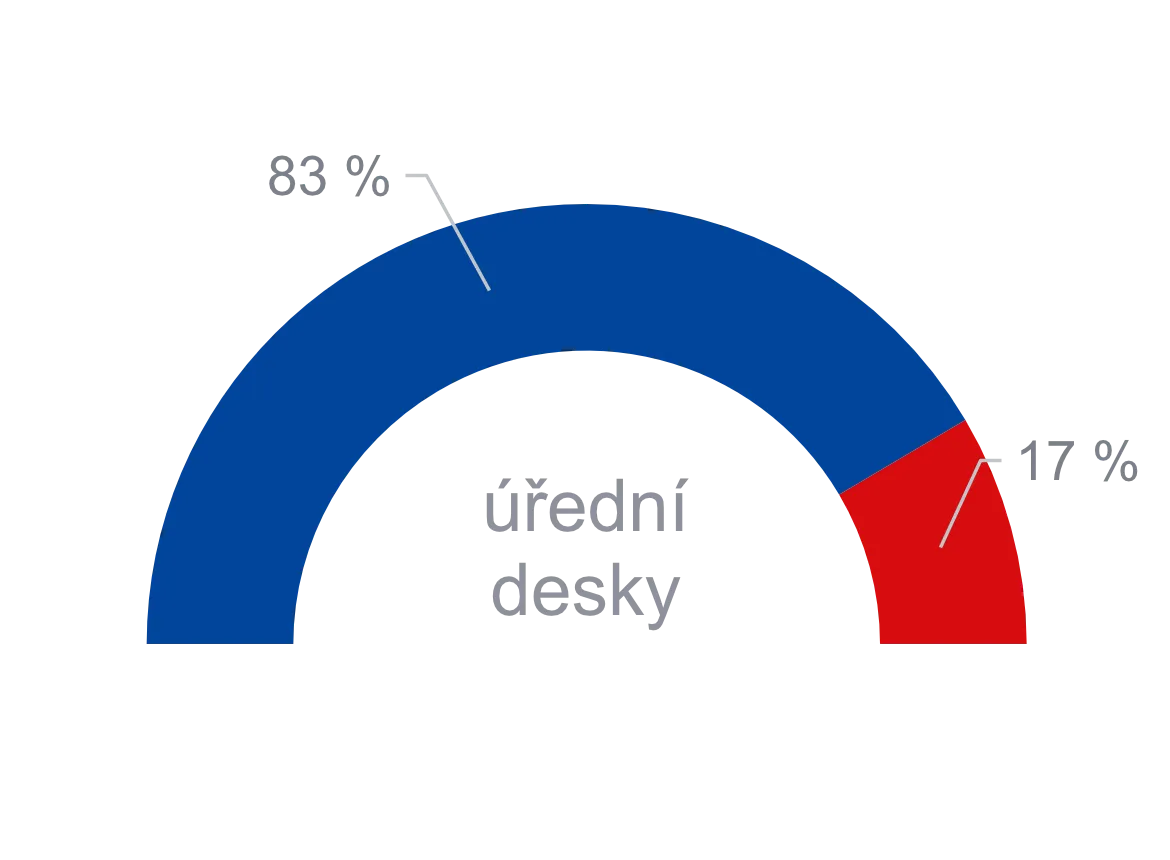 Úřední desky v roce 2025