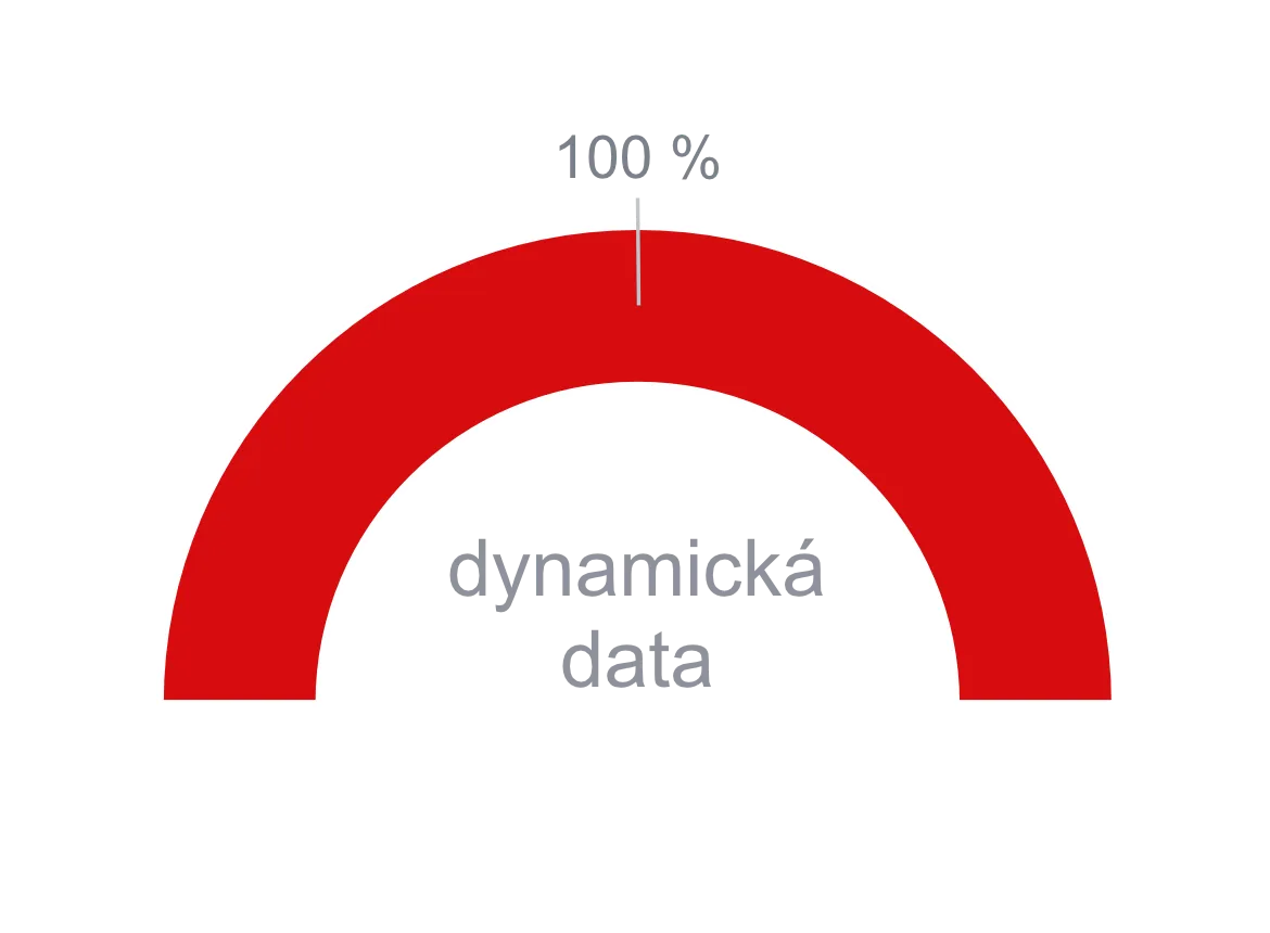 Dynamická data v roce 2025