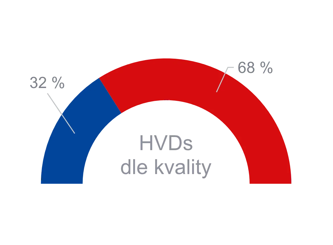 HVDs dle kvality v roce 2025