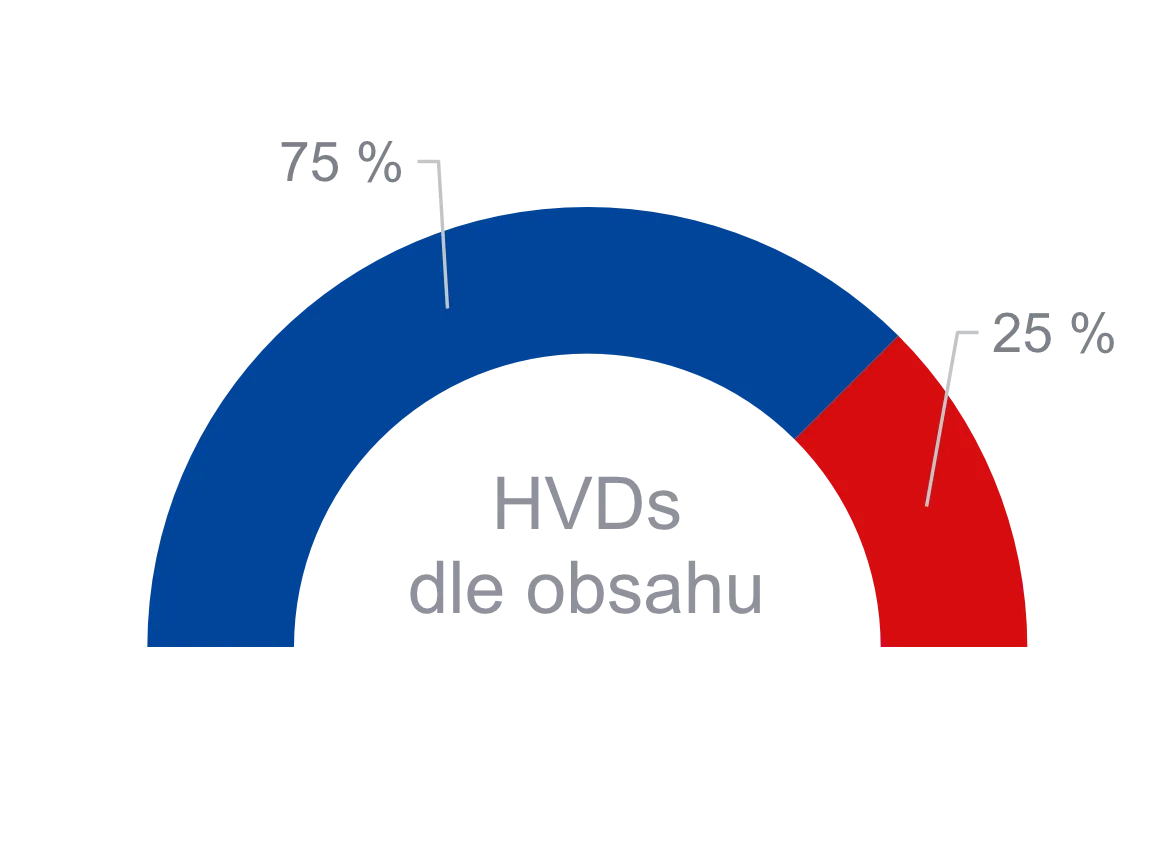 HVDs dle obsahu v roce 2025