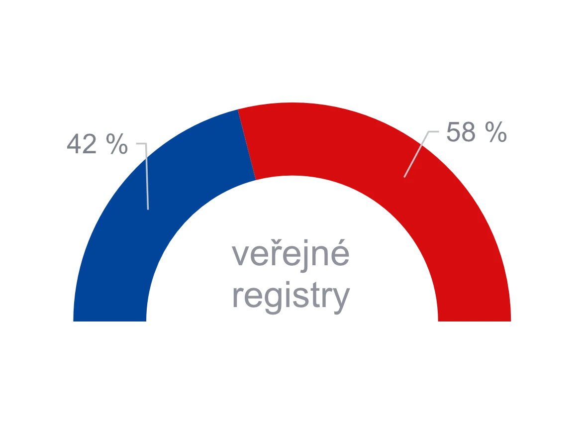 Veřejné registry v roce 2025