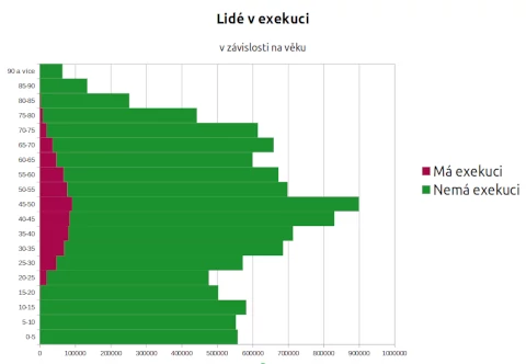 Věková pyramida obyvatel ČR a podíl lidí v exekuci, duben 2023.