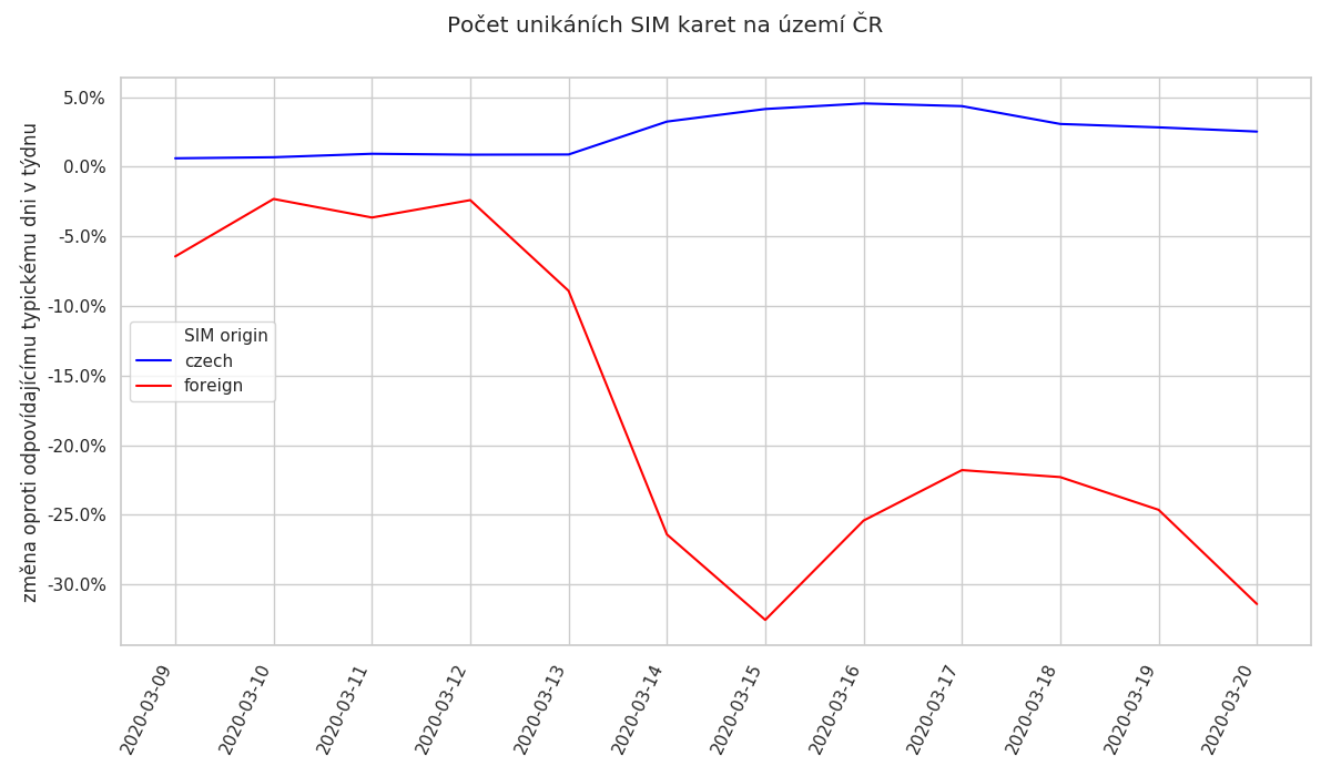 Pokles zahraničních SIM v ČR
