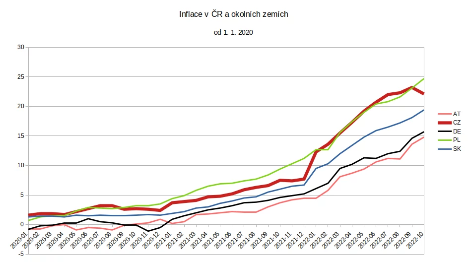 Porovnání vývoje inflace od 1.1.2020 v ČR a sousedních zemích