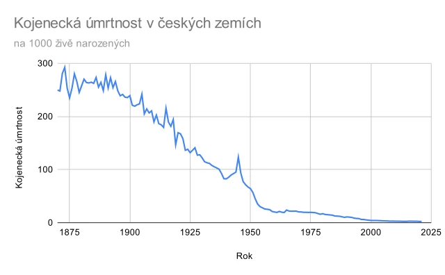 Kojenecká úmrtnost v českých zemích od roku 1870. Zdroj: ČSÚ