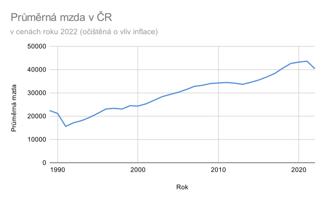 Průměrná mzda v ČR přepočtená na ceny roku 2022. Zdroj: ČSÚ, vlastní výpočty