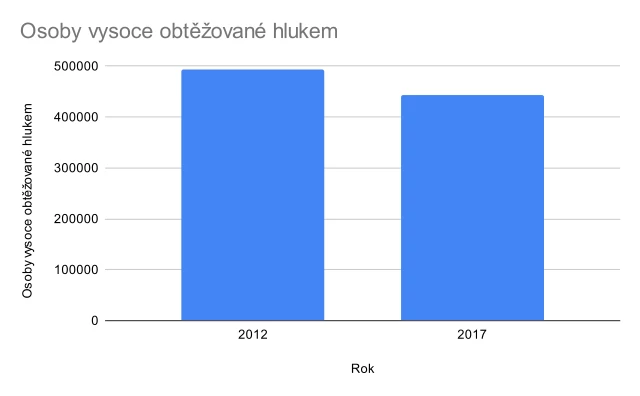 Osoby vysoce obtěžované hlukem v ČR. Zdroj: Česká informační agentura životního prostředí (CENIA)