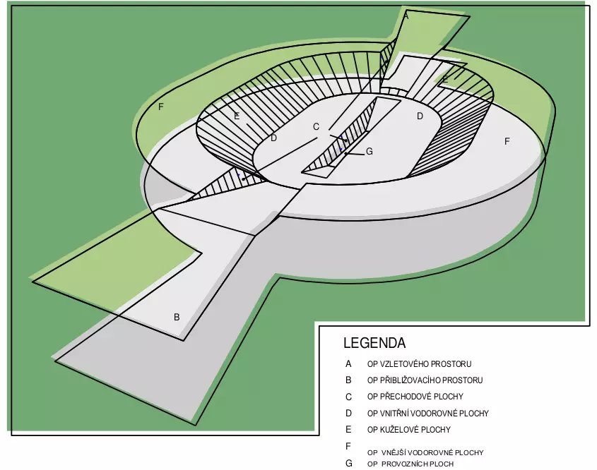 Náčrt ochranných pásem s výškovým omezením staveb dle Leteckého předpisu L14.