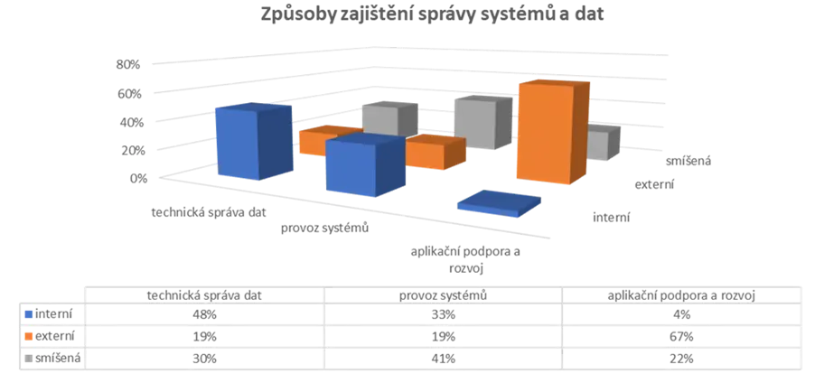 Způsoby zajištění správy systémů a dat