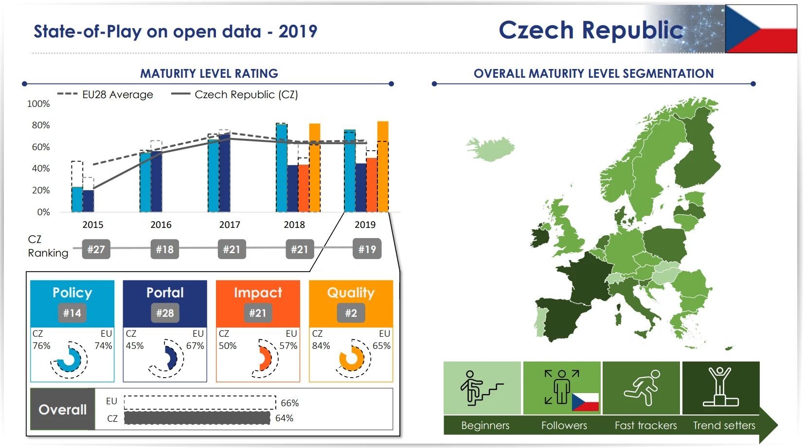 State-od-Play on open data 2019. Maturity level rating and overall maturity level segmentation.