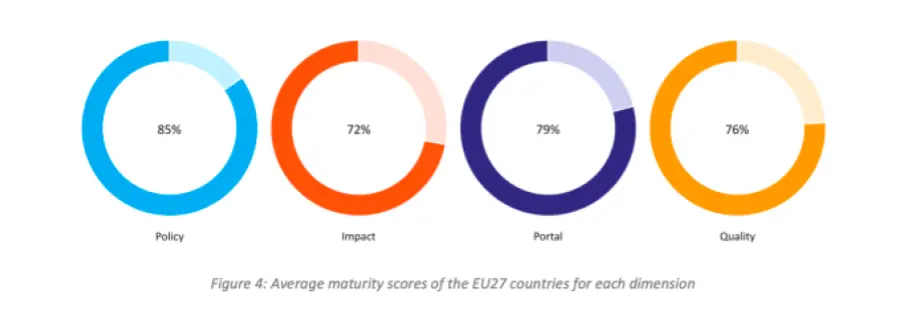 Celkový přehled skóre, zdroj: <a href='https://www.europeandataportal.eu/' title='EDP'>European Data Portal</a> 