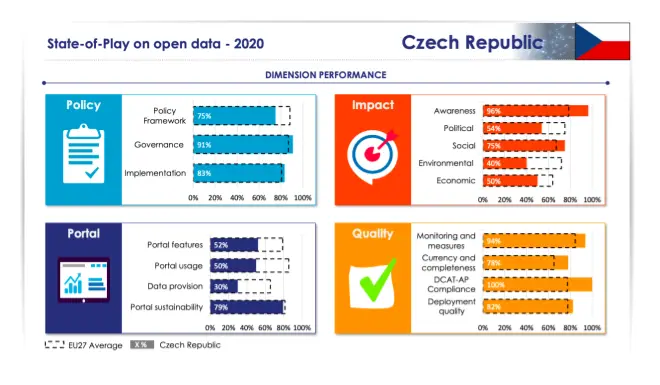 Aktuální stav otevřených dat v ČR: dosažené hodnoty v jednotlivých oblastech v porovnání s evropským průměrem, zdroj: <a href='https://www.europeandataportal.eu/' title='EDP'>European Data Portal</a> 