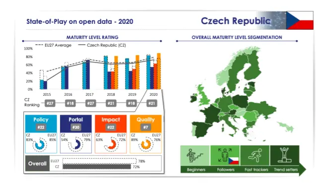 Aktuální stav otevřených dat v ČR: současný stav v porovnání s předchozími roky, zdroj: <a href='https://www.europeandataportal.eu/' title='EDP'>European Data Portal</a> 